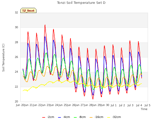 plot of Tonzi Soil Temperature Set D