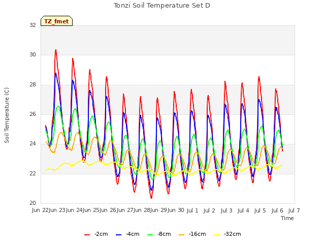 plot of Tonzi Soil Temperature Set D