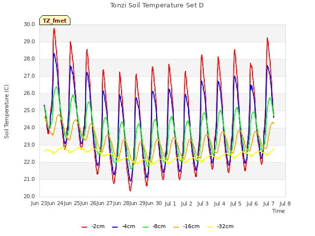 plot of Tonzi Soil Temperature Set D