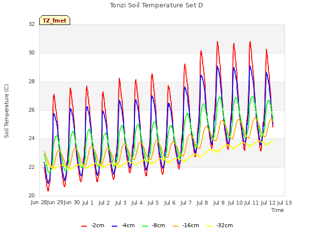 plot of Tonzi Soil Temperature Set D