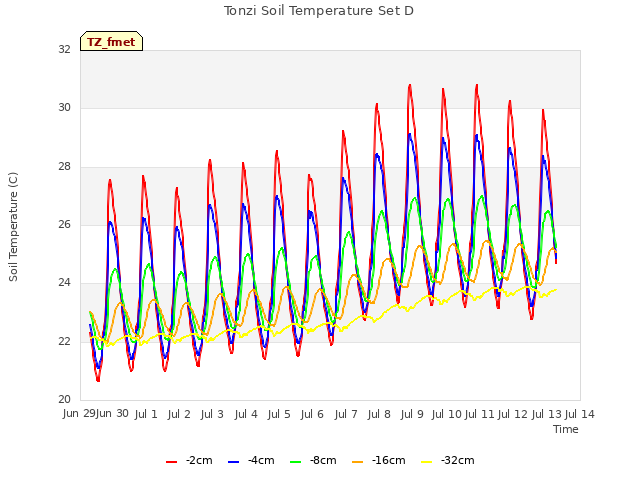 plot of Tonzi Soil Temperature Set D