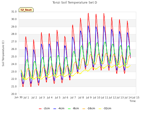 plot of Tonzi Soil Temperature Set D