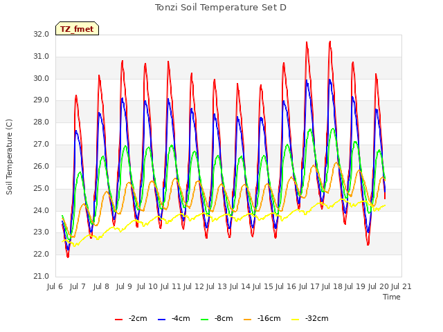 plot of Tonzi Soil Temperature Set D