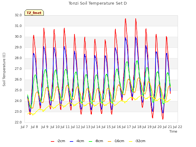 plot of Tonzi Soil Temperature Set D