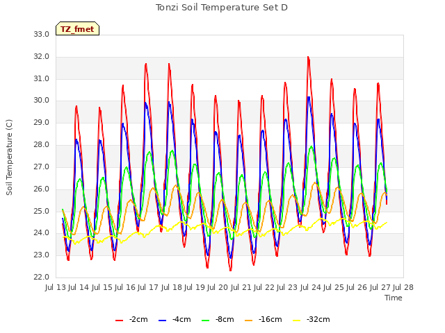 plot of Tonzi Soil Temperature Set D