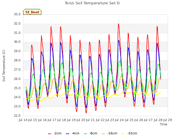 plot of Tonzi Soil Temperature Set D