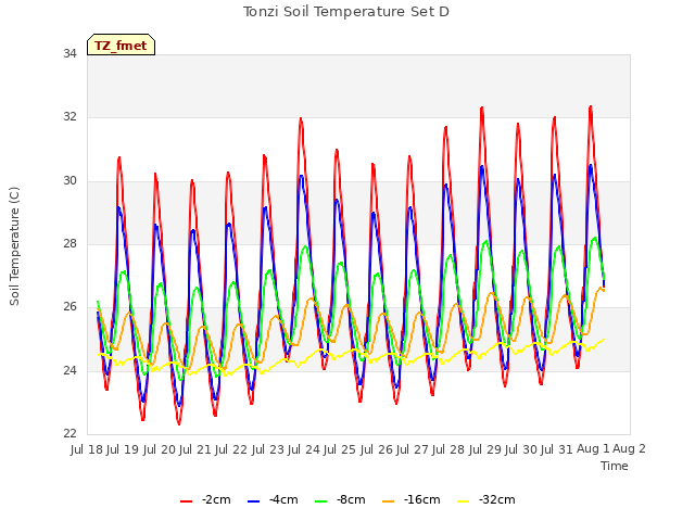 plot of Tonzi Soil Temperature Set D