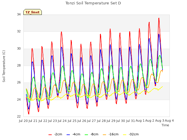 plot of Tonzi Soil Temperature Set D