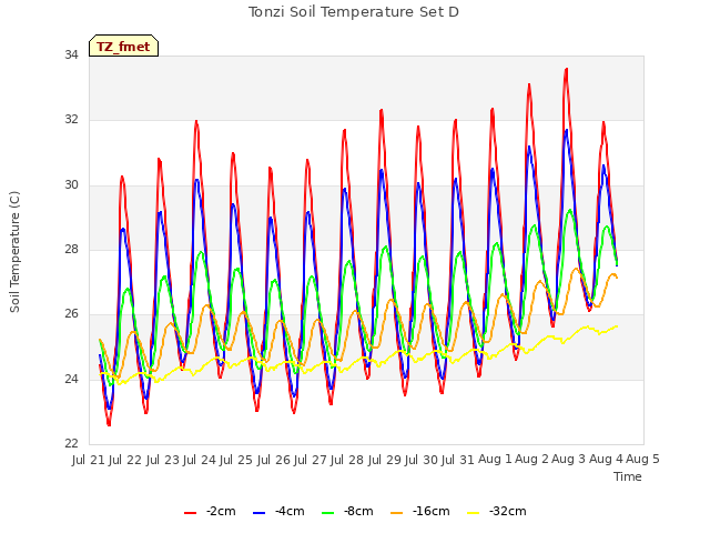 plot of Tonzi Soil Temperature Set D