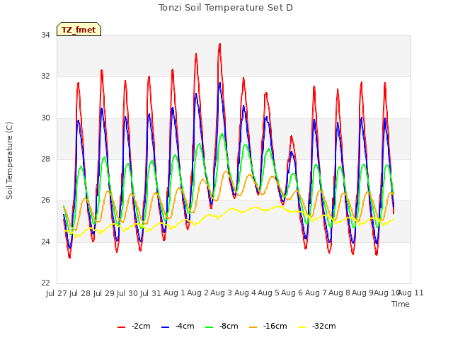 plot of Tonzi Soil Temperature Set D