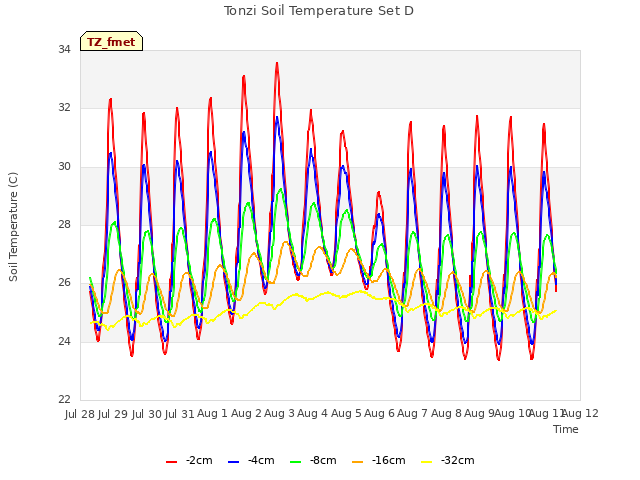 plot of Tonzi Soil Temperature Set D