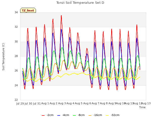 plot of Tonzi Soil Temperature Set D