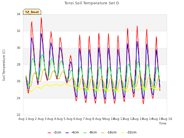 plot of Tonzi Soil Temperature Set D