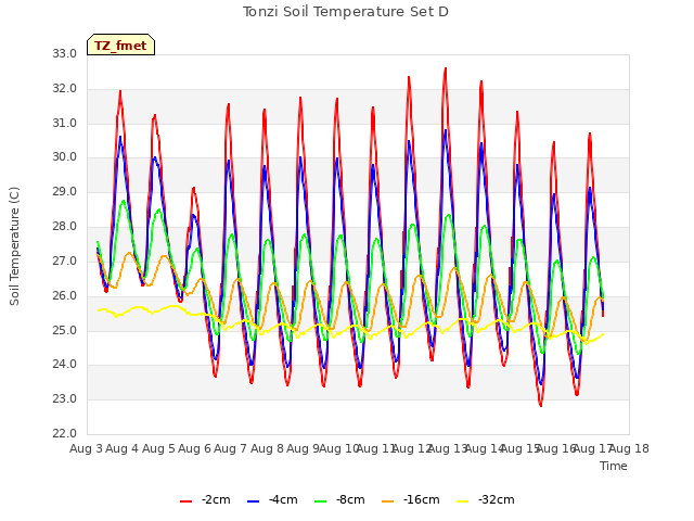 plot of Tonzi Soil Temperature Set D