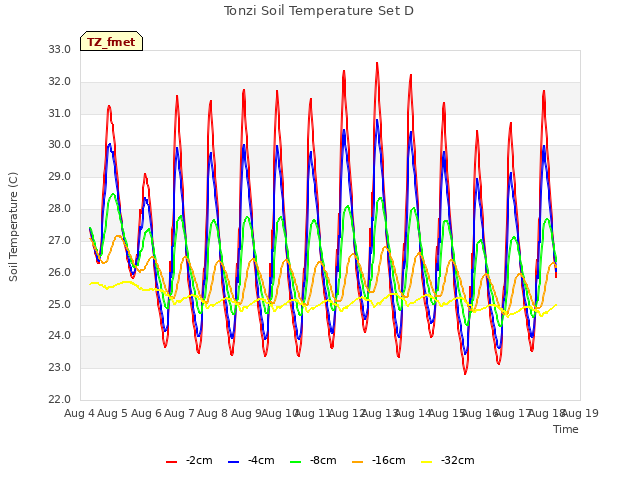 plot of Tonzi Soil Temperature Set D