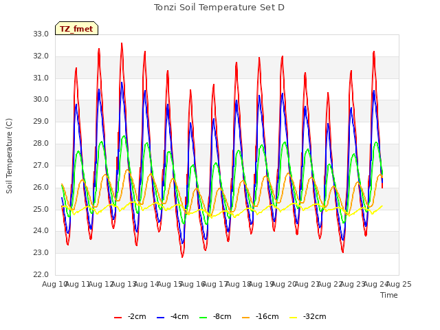 plot of Tonzi Soil Temperature Set D