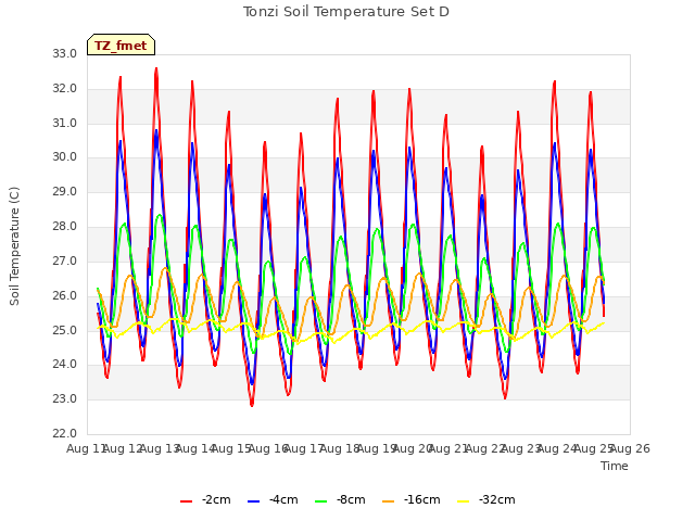 plot of Tonzi Soil Temperature Set D