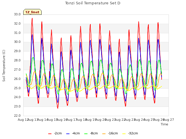 plot of Tonzi Soil Temperature Set D