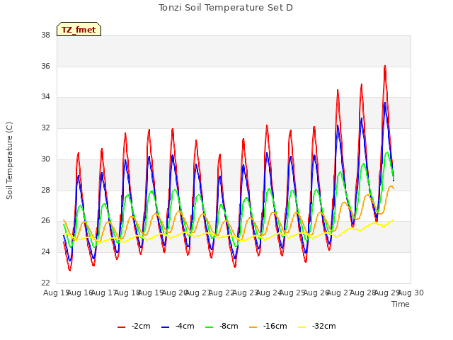 plot of Tonzi Soil Temperature Set D