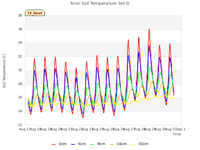 plot of Tonzi Soil Temperature Set D