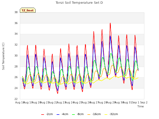 plot of Tonzi Soil Temperature Set D