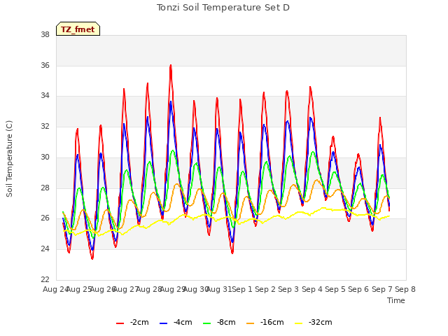 plot of Tonzi Soil Temperature Set D