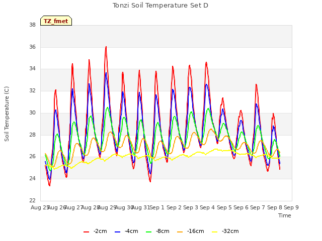 plot of Tonzi Soil Temperature Set D