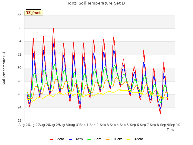 plot of Tonzi Soil Temperature Set D