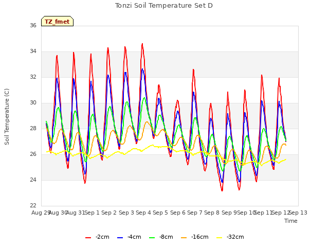 plot of Tonzi Soil Temperature Set D