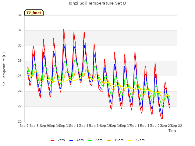 plot of Tonzi Soil Temperature Set D