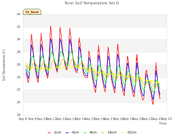 plot of Tonzi Soil Temperature Set D