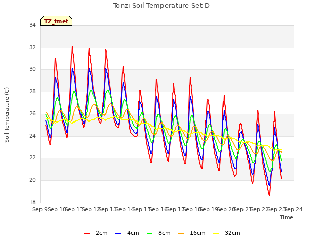 plot of Tonzi Soil Temperature Set D