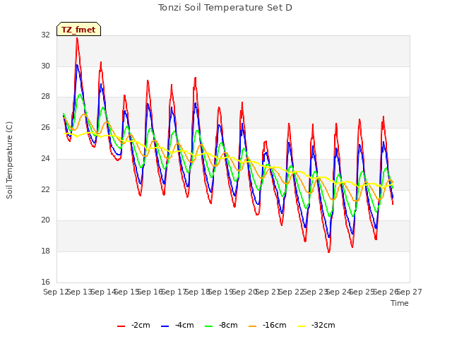 plot of Tonzi Soil Temperature Set D