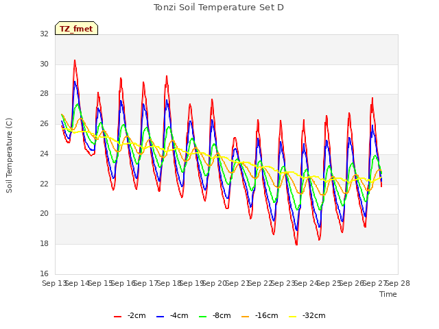 plot of Tonzi Soil Temperature Set D