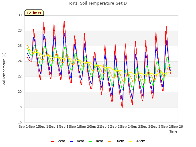 plot of Tonzi Soil Temperature Set D