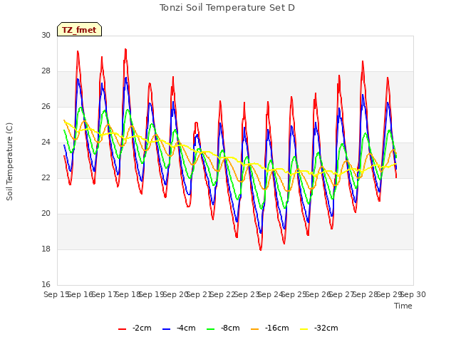 plot of Tonzi Soil Temperature Set D