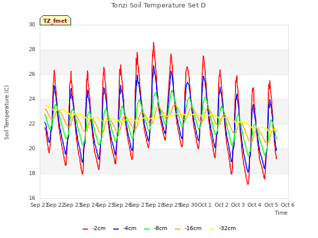 plot of Tonzi Soil Temperature Set D