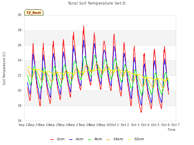 plot of Tonzi Soil Temperature Set D