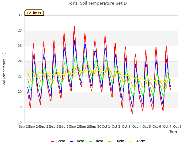 plot of Tonzi Soil Temperature Set D