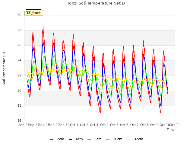 plot of Tonzi Soil Temperature Set D