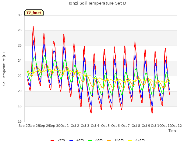 plot of Tonzi Soil Temperature Set D