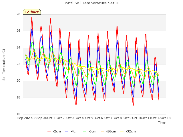 plot of Tonzi Soil Temperature Set D