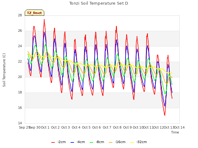 plot of Tonzi Soil Temperature Set D