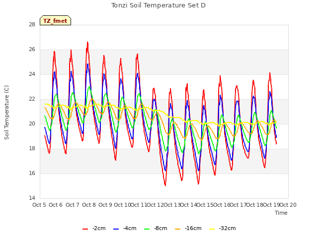 plot of Tonzi Soil Temperature Set D