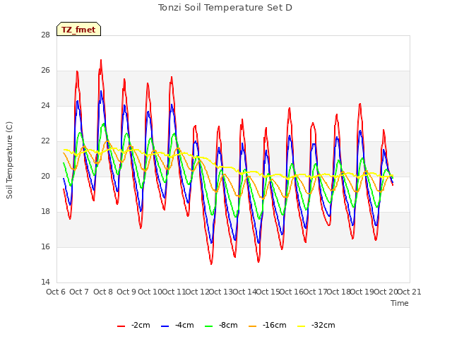 plot of Tonzi Soil Temperature Set D