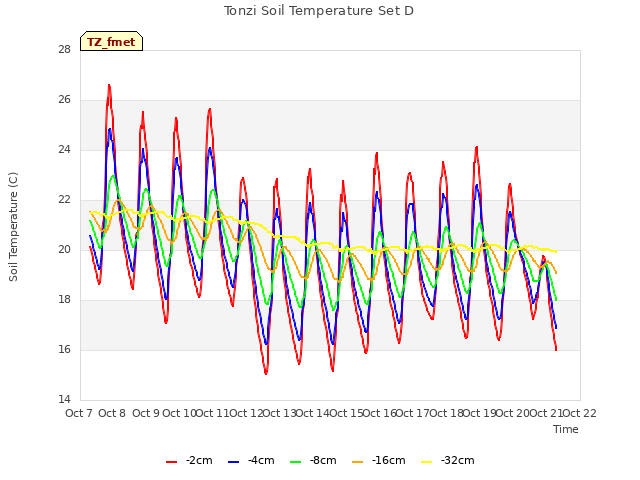 plot of Tonzi Soil Temperature Set D