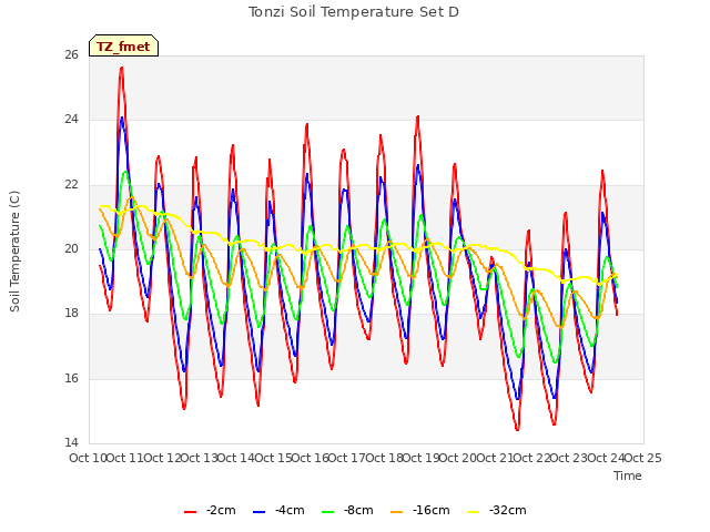 plot of Tonzi Soil Temperature Set D