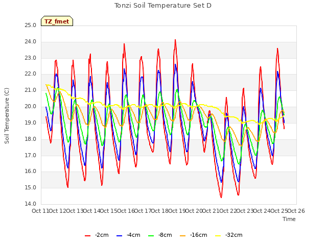 plot of Tonzi Soil Temperature Set D