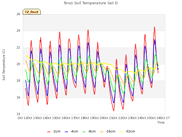 plot of Tonzi Soil Temperature Set D