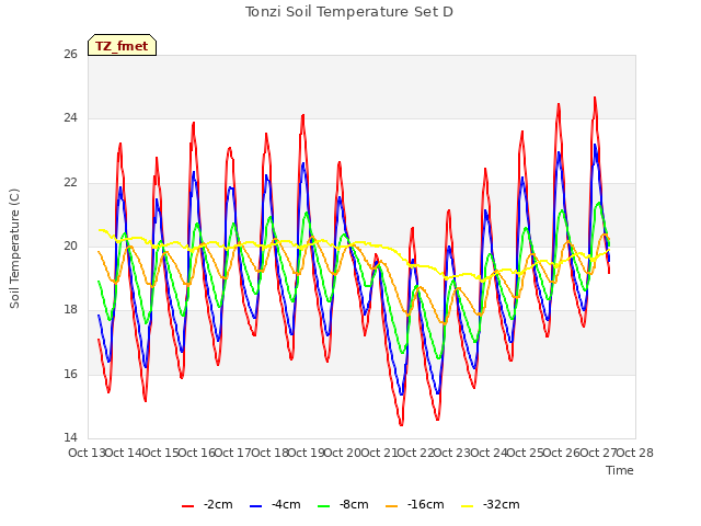 plot of Tonzi Soil Temperature Set D